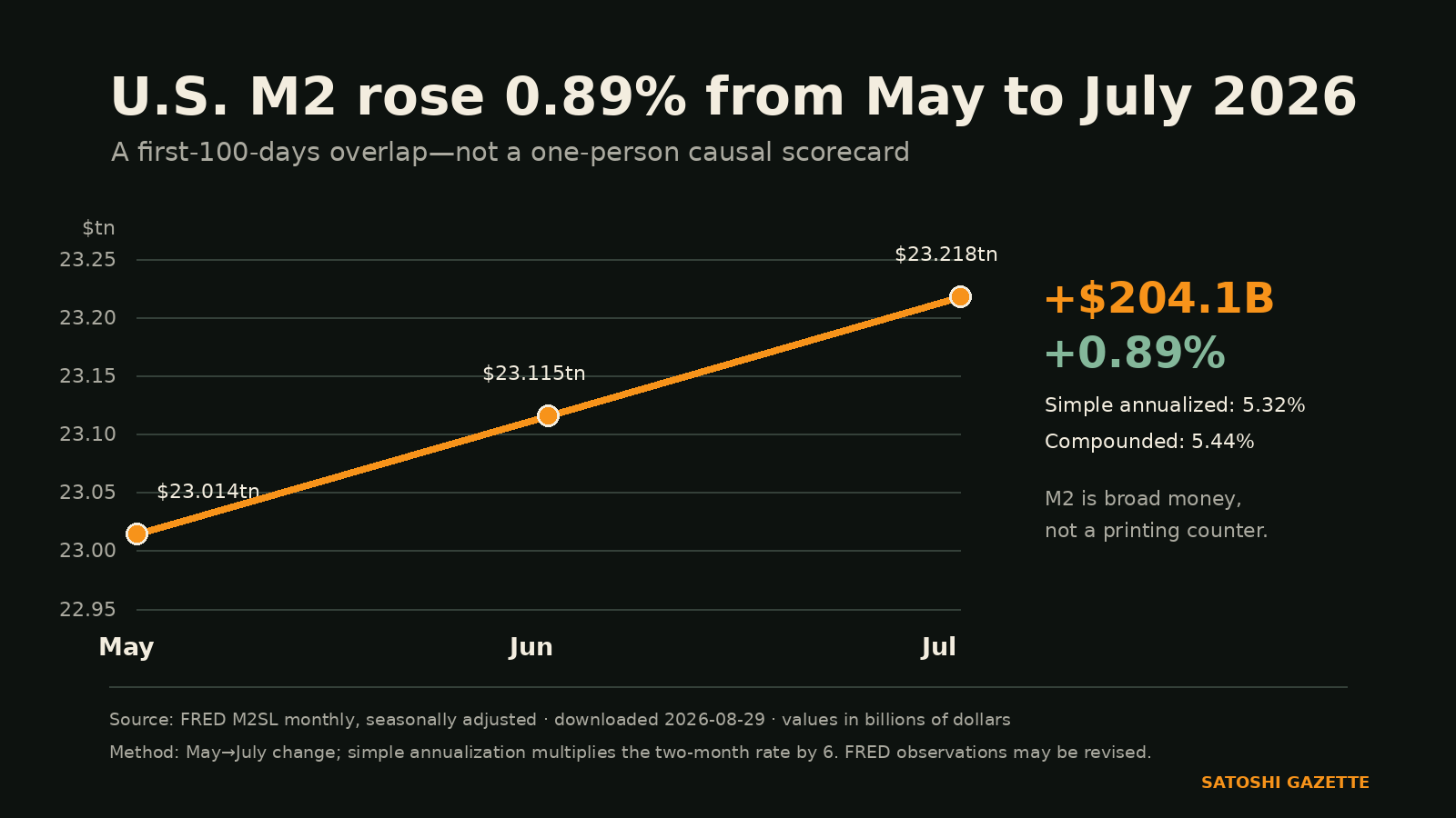 Seasonally adjusted U.S. M2 rose $204.1 billion from May to July 2026. The window overlaps most, but not all, of Kevin Warsh's first 100 days as Fed chair.