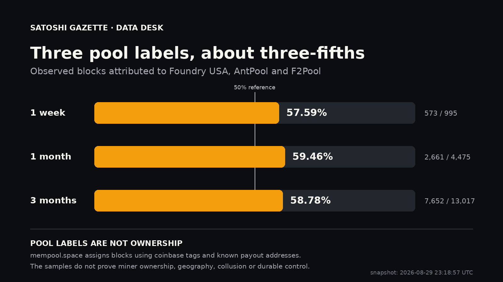 The same three pool labels accounted for roughly three-fifths of observed blocks across one-week, one-month and three-month windows. Pool labels are assigned from coinbase tags and known payout addresses; they are not proof of miner ownership or coordination.